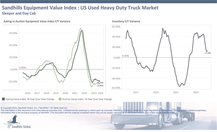 Chart showing current inventory, asking value, and auction value trends for used heavy-duty trucks.