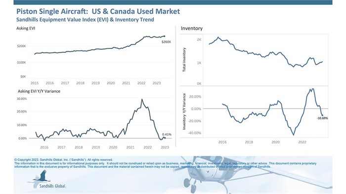 Asking values of used piston single aircraft remain steady and are at a high point while inventory levels have been gaining traction again in recent months.