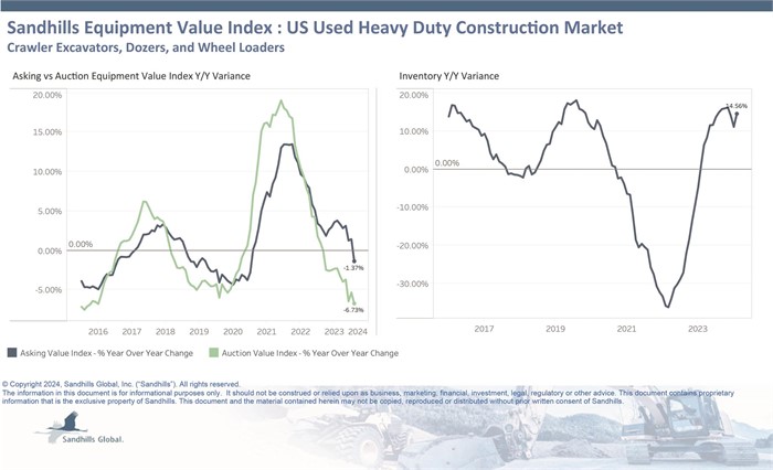 Chart showing current inventory, asking value, and auction value trends for used heavy-duty construction equipment.