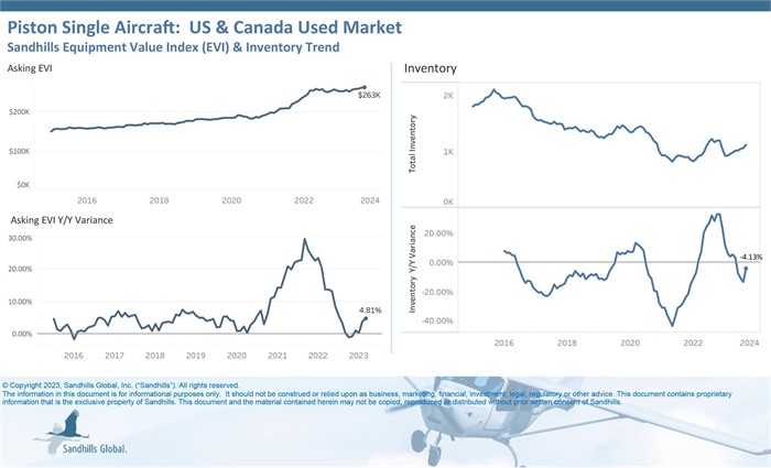 Chart showing current inventory, asking value, and auction value trends for used piston single aircraft.