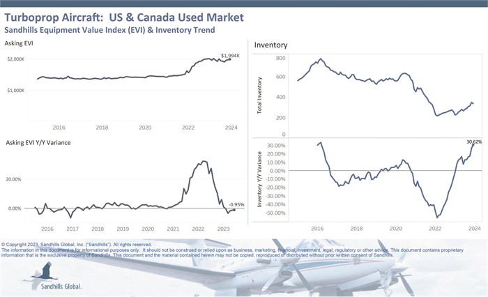Chart showing current inventory and asking value trends for used turboprop aircraft in the U.S. and Canada.