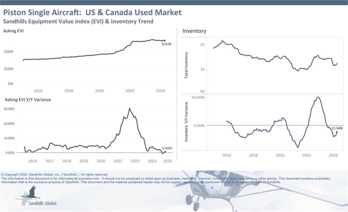Chart showing current inventory and asking value trends for used piston single aircraft.