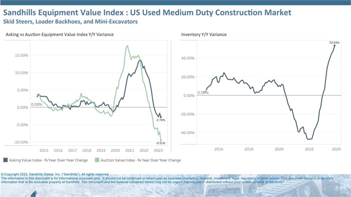 Chart showing current inventory, asking value, and auction value trends for used medium-duty construction equipment.
