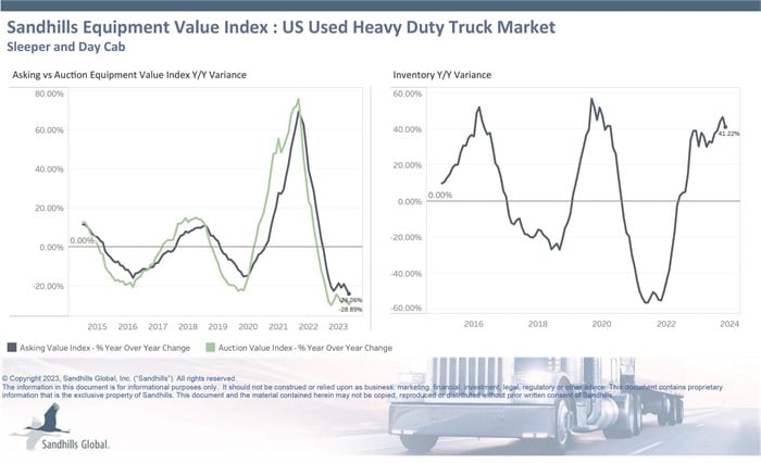 Chart showing current inventory, asking value, and auction value trends for used heavy-duty trucks.