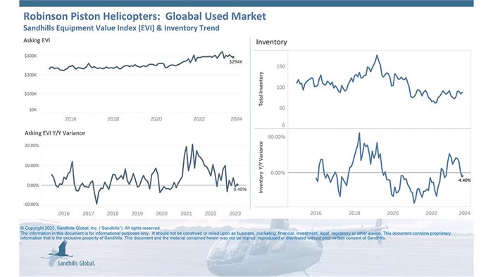 Charts showing current trends in used helicopters.