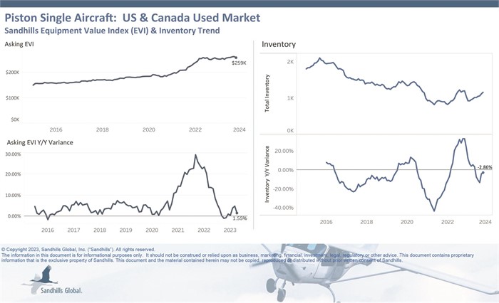 Charts showing inventory and value trends for used piston single aircraft in Sandhills Gobal