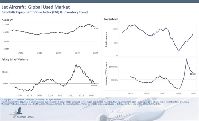 Charts showing inventory and value trends for used jets in Sandhills Gobal