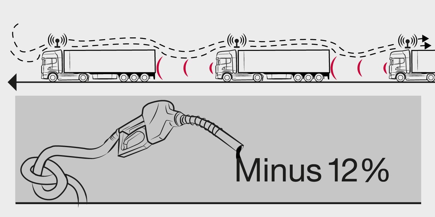 Platooning saves Fuel