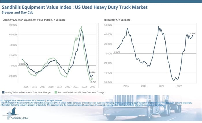 Used heavy-duty truck inventory increases and value decreases have persisted for many months. 