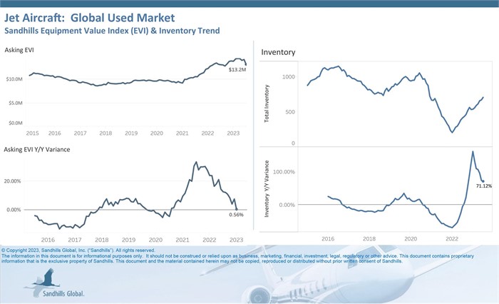 Inventory levels of pre-owned jets have been ascending since January 2022, while asking values are starting to trend downwards.