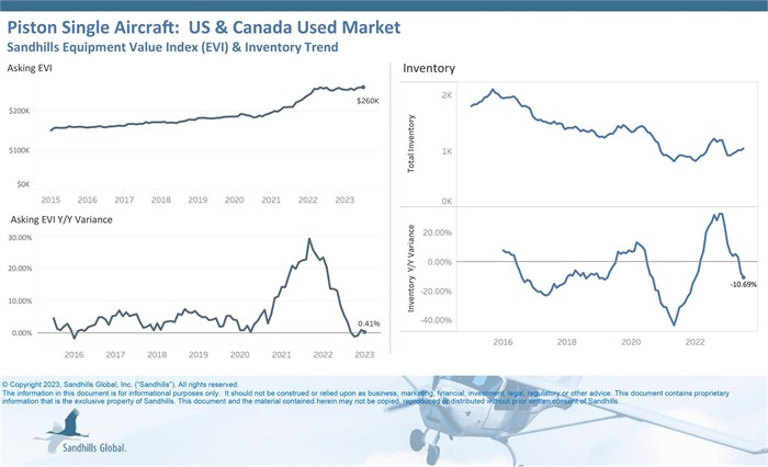 Asking values of used piston single aircraft remain steady and are at a high point while inventory levels have been gaining traction again in recent months.