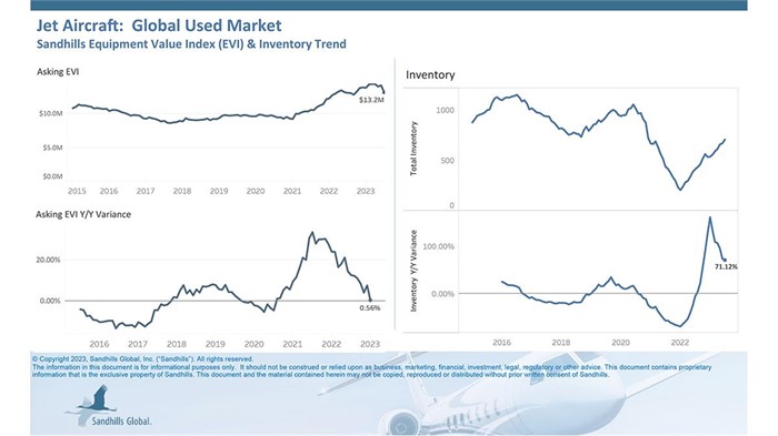 Inventory levels of pre-owned jets have been ascending since January 2022, while asking values are starting to trend downwards.