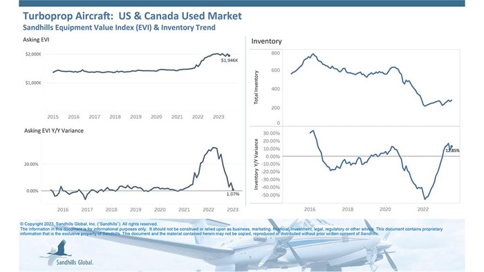 Like piston single aircraft, asking values for used turboprop planes remain steadily at a high point with little change from a year ago.