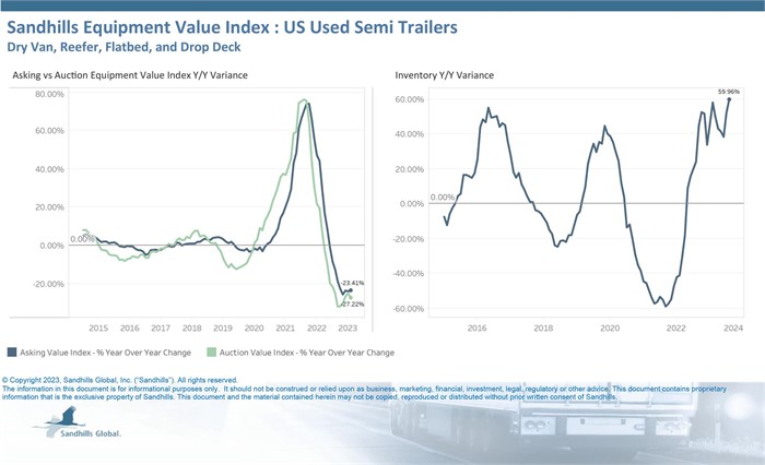 Chart describing August market trends for used semitrailers.