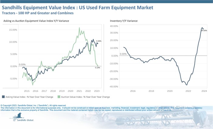 Chart describing August market trends for used farm equipment.