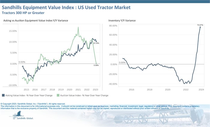 Chart describing August market trends for used high-horsepower tractors.