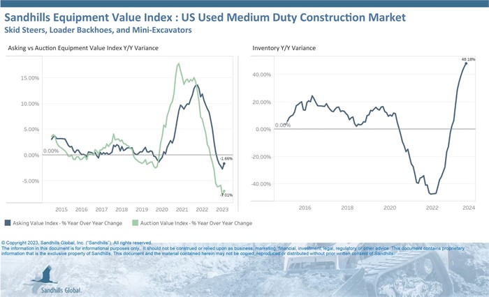 Chart describing August market trends for used medium-duty construction equipment.