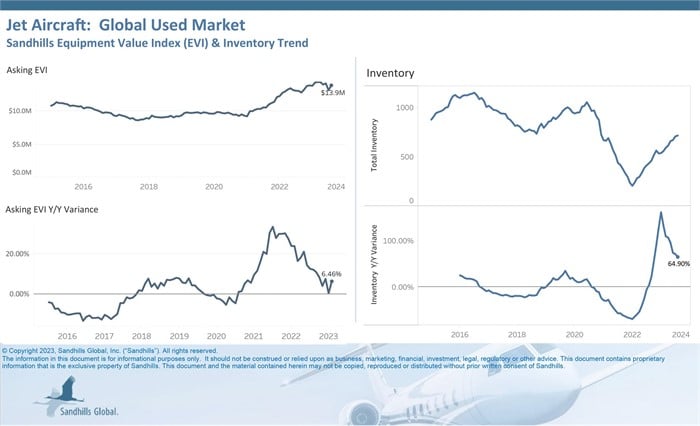 Charts showing current trends in used jet aircraft.
