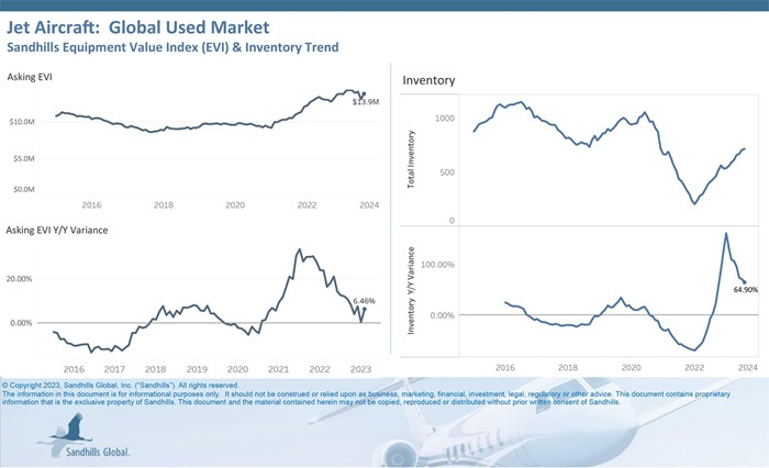 Charts showing current trends in used jet aircraft.