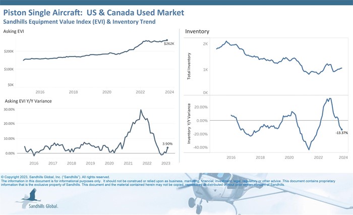 Charts showing current trends in used piston single aircraft.