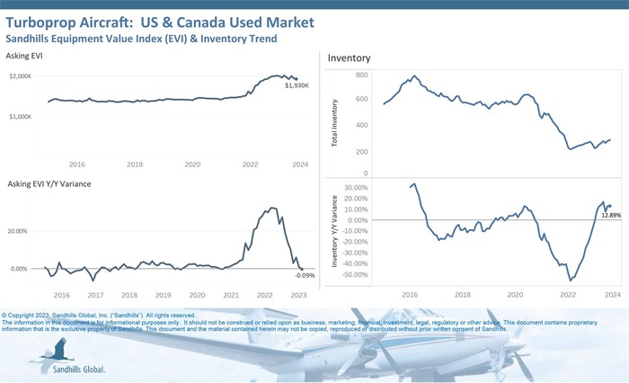 Charts showing current trends in used turboprop aircraft.