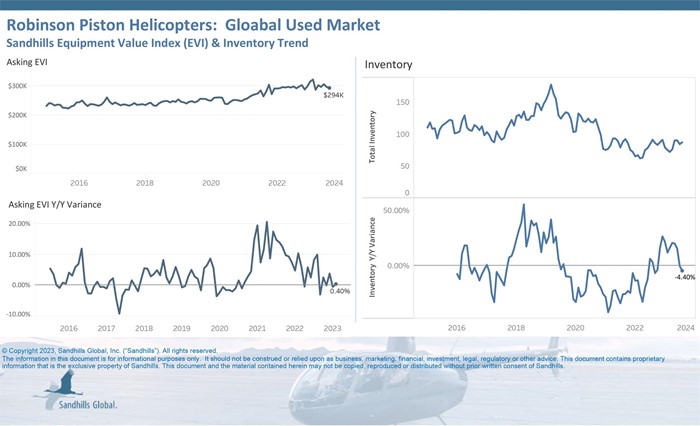 Charts showing current trends in used helicopters.