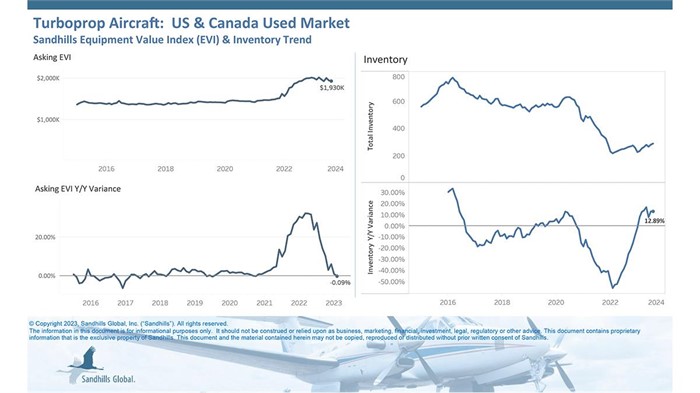 Charts showing current trends in used turboprop aircraft.