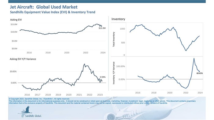 Chart showing current inventory, asking value, and auction value trends for used jets.
