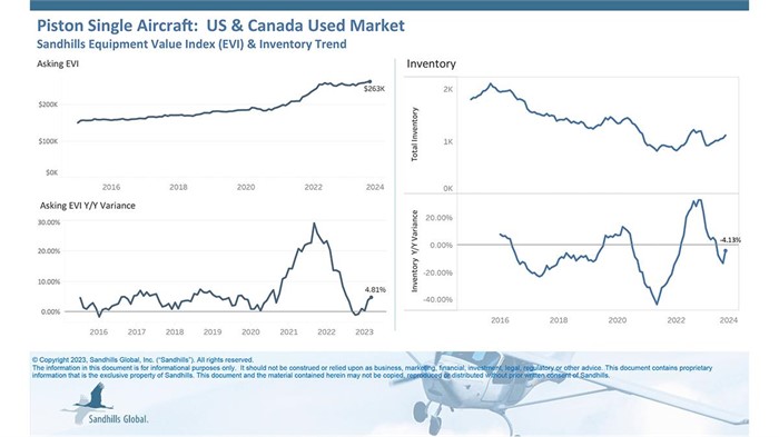 Chart showing current inventory, asking value, and auction value trends for used piston single aircraft.