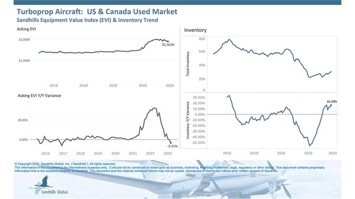 Chart showing current inventory, asking value, and auction value trends for used turboprop aircraft.