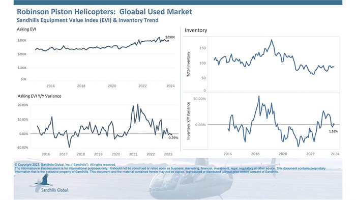 Chart showing current inventory, asking value, and auction value trends for used Robinson piston helicopters.