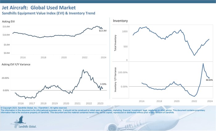 Chart showing current inventory, asking value, and auction value trends for used jets.