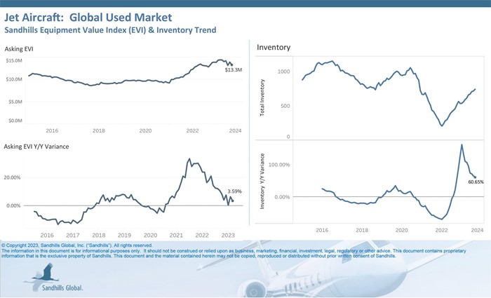 Chart showing current inventory, asking value, and auction value trends for used jets.