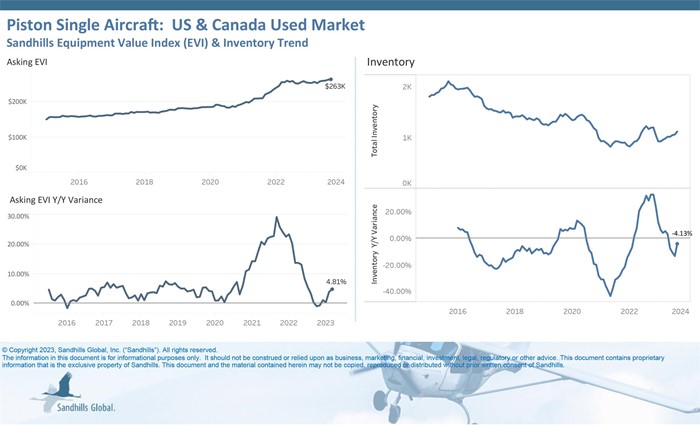 Chart showing current inventory, asking value, and auction value trends for used piston single aircraft.