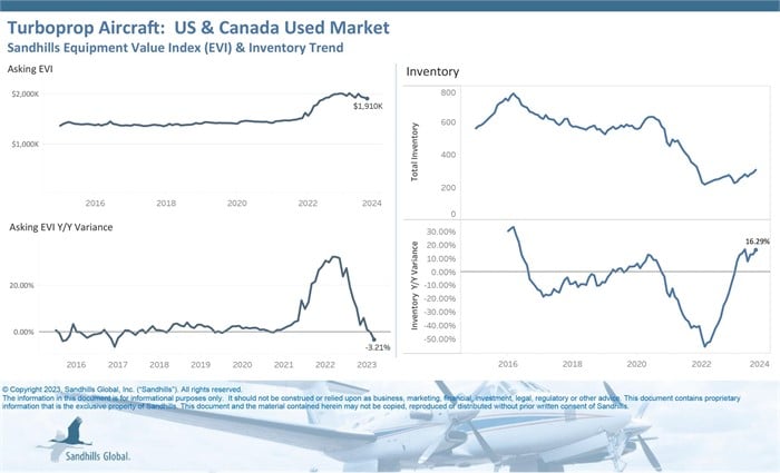 Chart showing current inventory, asking value, and auction value trends for used turboprop aircraft.