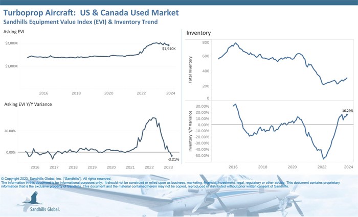 Chart showing current inventory, asking value, and auction value trends for used turboprop aircraft.