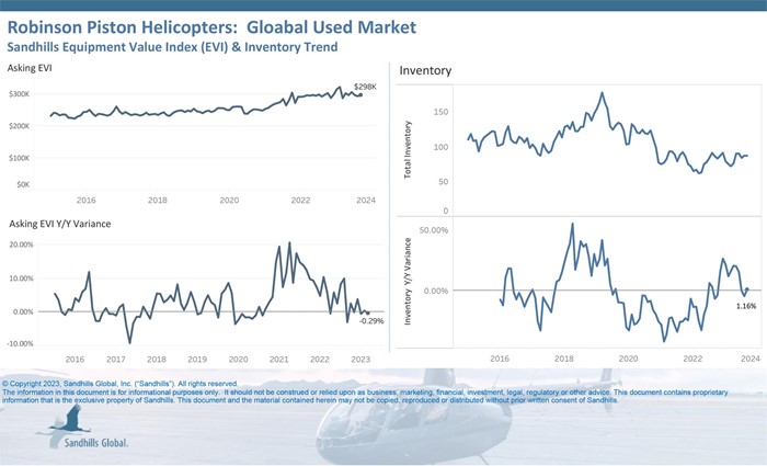 Chart showing current inventory, asking value, and auction value trends for used Robinson piston helicopters.