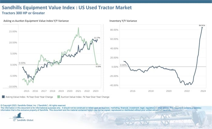 Chart showing current inventory, asking value, and auction value trends for tractors 300 horsepower and greater.