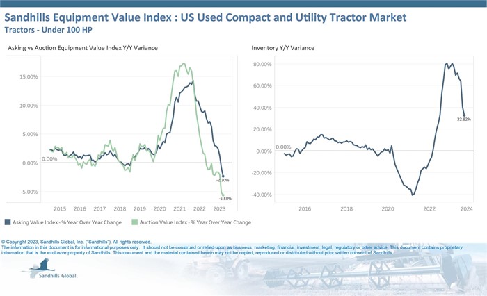 Chart showing current inventory, asking value, and auction value trends for used compact tractors.
