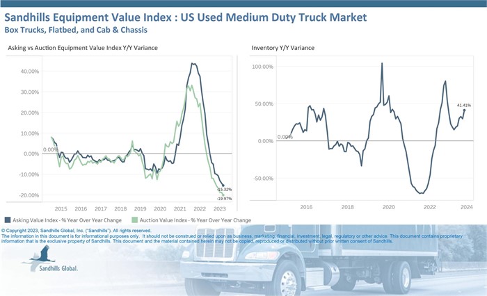Chart showing current inventory, asking value, and auction value trends for used medium-duty trucks.