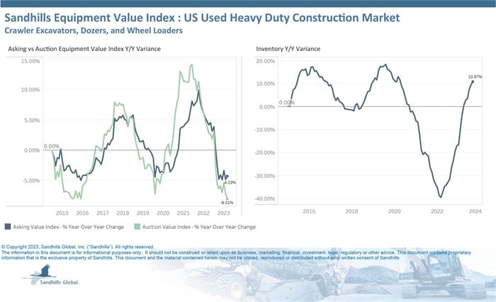 Chart showing current inventory, asking value, and auction value trends for used heavy-duty construction equipment.
