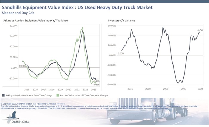 Charts showing inventory and value trends for used heavy-duty trucks in Sandhills Gobal