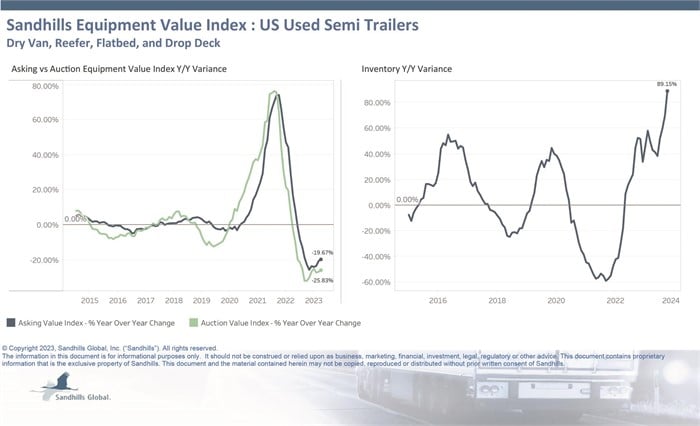Charts showing inventory and value trends for used semitrailers in Sandhills Gobal