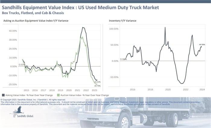 Charts showing inventory and value trends for used medium-duty trucks in Sandhills Gobal