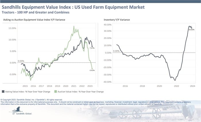 Charts showing inventory and value trends for used farm equipment in Sandhills Gobal