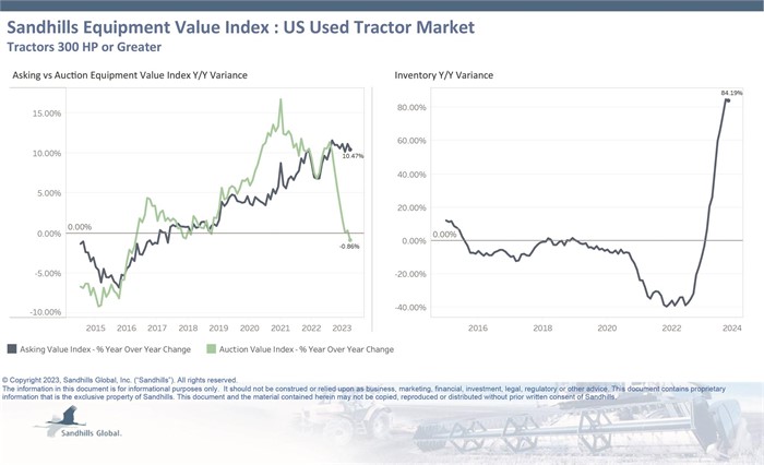 Charts showing inventory and value trends for used high-horsepower tractors in Sandhills Gobal