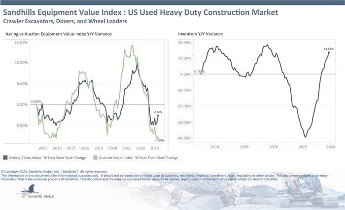 Charts showing inventory and value trends for used heavy-duty construction equipment in Sandhills Gobal