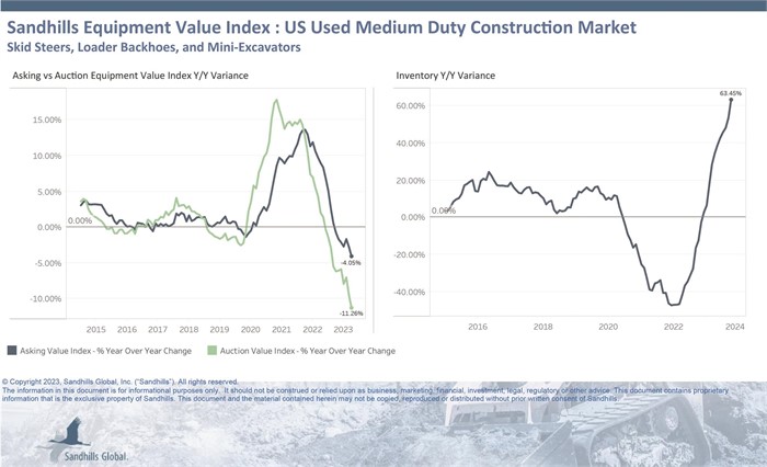 Charts showing inventory and value trends for used medium-duty construction equipment in Sandhills Gobal