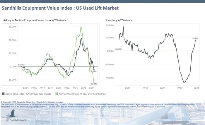 Charts showing inventory and value trends for used lifts in Sandhills Gobal