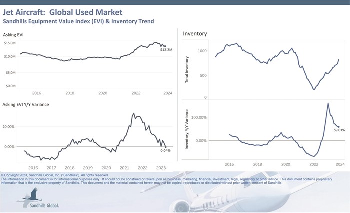 Charts showing inventory and value trends for used jets in Sandhills Gobal